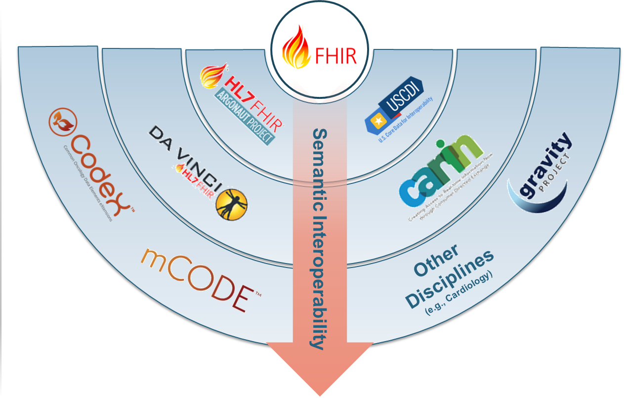 Diagram showing mCODE positioned alongside other HL7 FHIR Accelerator projects (Da Vinci, CodeX, Gravity, CARIN, HL7 Ontoserver), all serving as semantic-interoperability layers under FHIR.