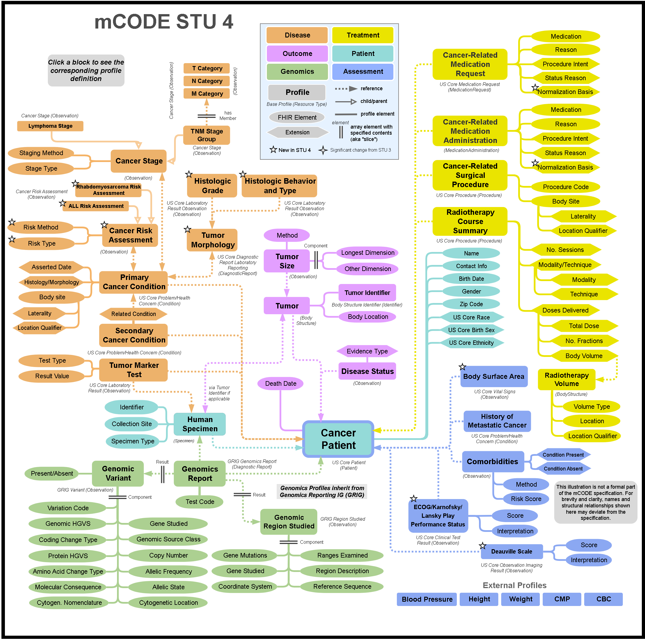 The full mCODE STU 4 schema showing six top-level domains - Disease, Treatment, Outcome, Patient, Genomics, Assessment - with detailed sub-profiles and FHIR element references under each.