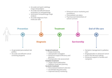 The cancer care continuum framework: AI applications mapped across Prevention (risk profiling, screening), Diagnosis (radiology, histopathology, molecular), Treatment (surgical planning, radiation, systemic therapy, toxicity monitoring), Survivorship (monitoring, personalized plans, psychosocial intervention), and End-of-life care (symptom management, prognostication, decision support).